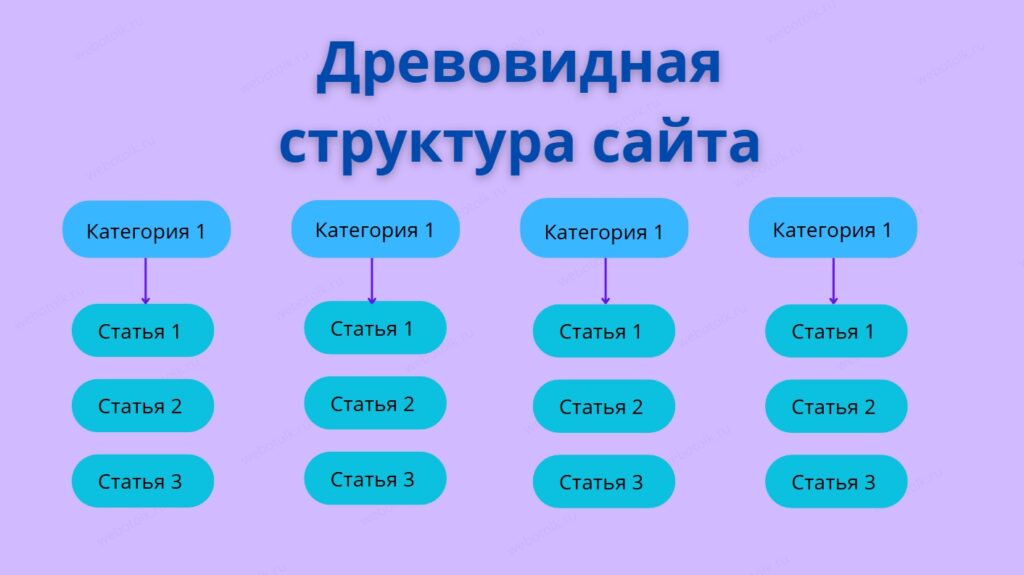 Древовидная структура сайта