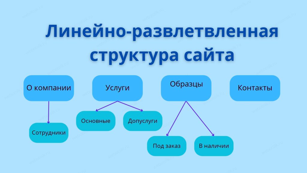 Линейно-развлетвленная структура сайта