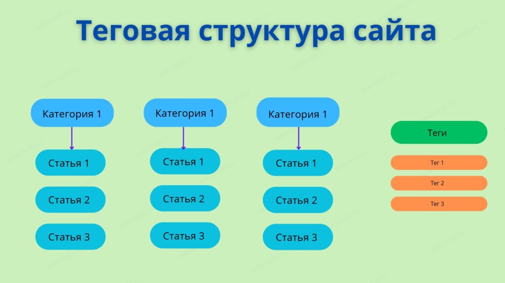Теговая структура сайта
